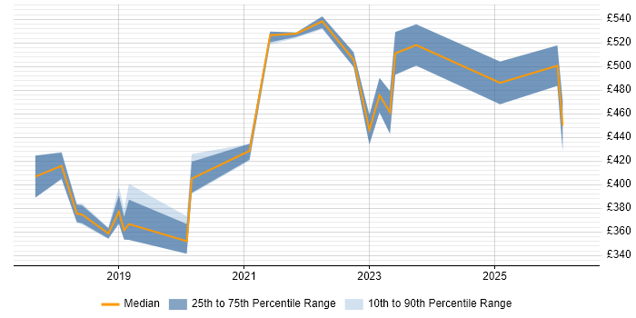Contractor daily rate distribution trend for Power BI Specialist job vacancies in the South East