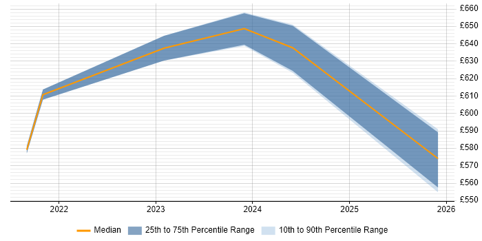 Contractor daily rate distribution trend for Power Platform Architect job vacancies in the South East