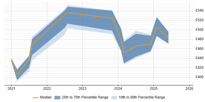 Contractor daily rate distribution trend for Power Platform Developer job vacancies in the South East