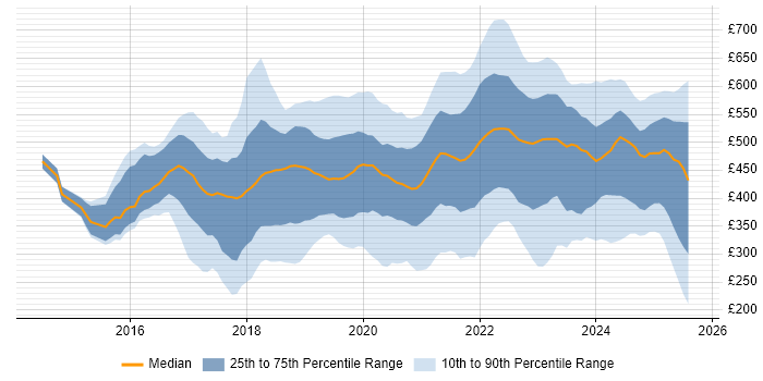 Contractor daily rate distribution trend for jobs in the South East citing Power Platform