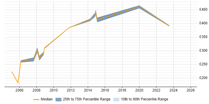 Contractor daily rate distribution trend for PowerBuilder Developer job vacancies in the South East