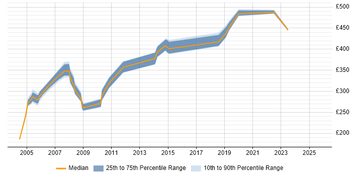 Contractor daily rate distribution trend for jobs in the South East citing PowerBuilder Contractor daily rate distribution trend for jobs in the South East citing PowerBuilder