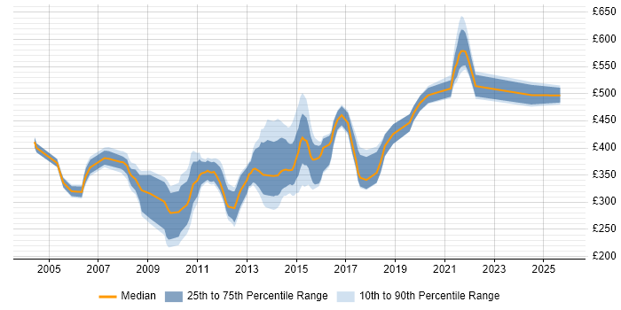 Contractor daily rate distribution trend for jobs in the South East citing PowerCenter