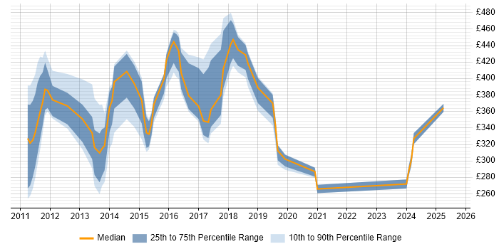 Contractor daily rate distribution trend for jobs in the South East citing PowerPivot Contractor daily rate distribution trend for jobs in the South East citing PowerPivot