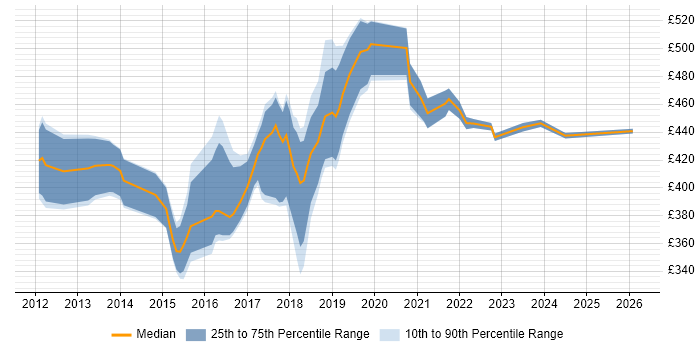Contractor daily rate distribution trend for PowerShell Engineer job vacancies in the South East