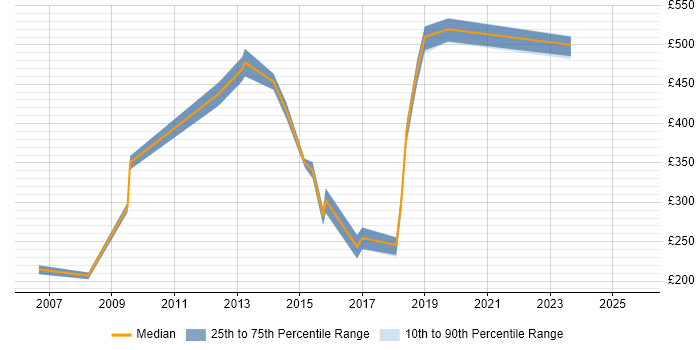 Contractor daily rate distribution trend for jobs in the South East citing PQQ