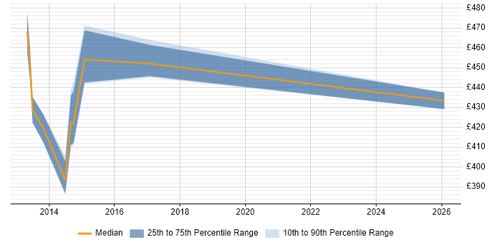 Contractor daily rate distribution trend for Presales Technical Architect job vacancies in the South East