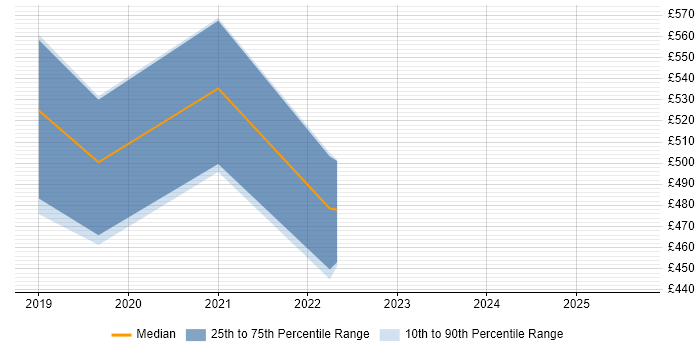 Contractor daily rate distribution trend for jobs in the South East citing Prescriptive Analytics