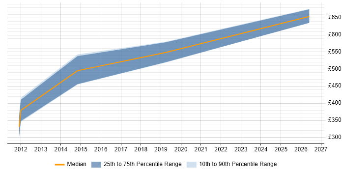 Contractor daily rate distribution trend for jobs in the South East citing Pricing Analytics