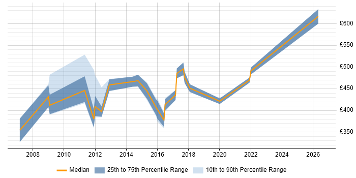 Contractor daily rate distribution trend for Pricing Manager job vacancies in the South East