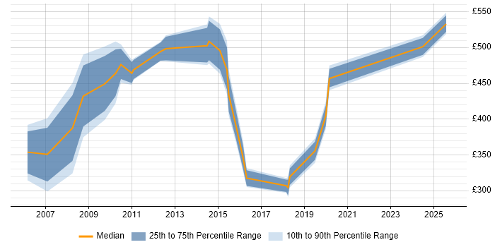 Contractor daily rate distribution trend for jobs in the South East citing Pricing Strategy Contractor daily rate distribution trend for jobs in the South East citing Pricing Strategy