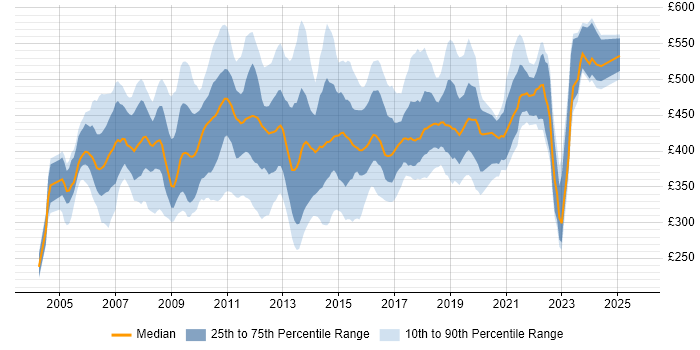 Contractor daily rate distribution trend for jobs in the South East citing PRINCE2 Practitioner