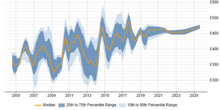Contractor daily rate distribution trend for PRINCE2 Project Manager job vacancies in the South East Contractor daily rate distribution trend for PRINCE2 Project Manager job vacancies in the South East