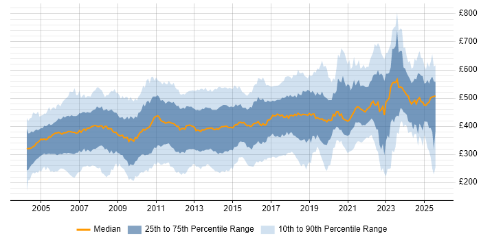 Contractor daily rate distribution trend for jobs in the South East citing PRINCE2