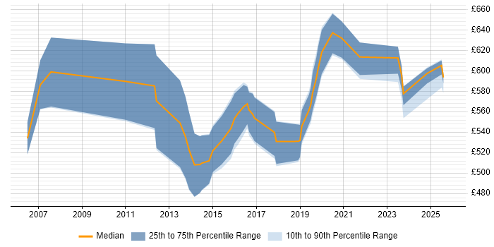 Contractor daily rate distribution trend for Principal Architect job vacancies in the South East Contractor daily rate distribution trend for Principal Architect job vacancies in the South East
