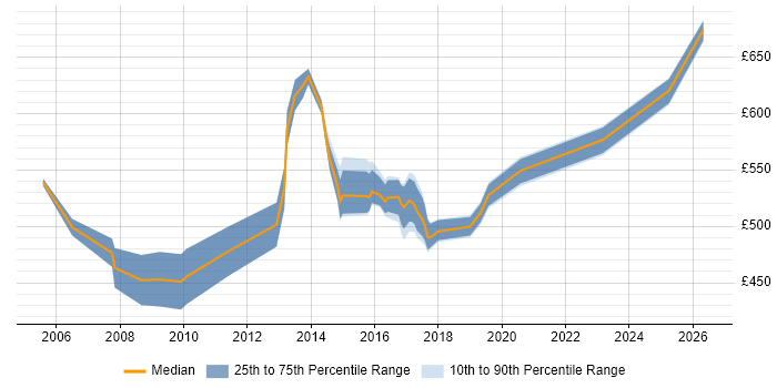 Contractor daily rate distribution trend for Principal Consultant job vacancies in the South East