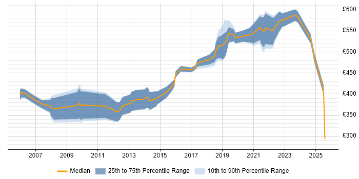 Contractor daily rate distribution trend for Principal Engineer job vacancies in the South East