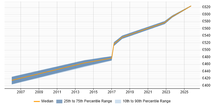Contractor daily rate distribution trend for Principal Security Engineer job vacancies in the South East