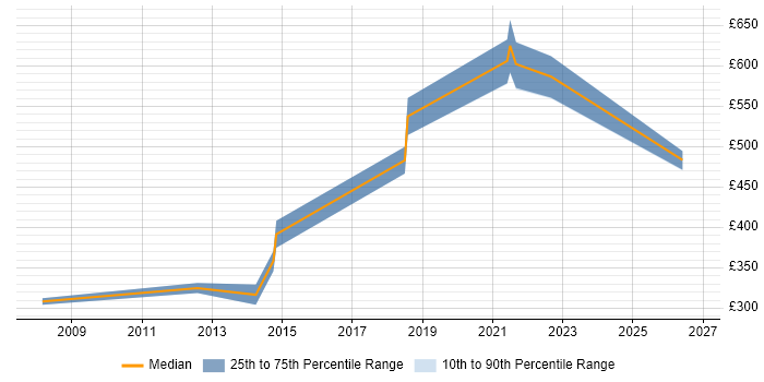 Contractor daily rate distribution trend for Principal Software Engineer job vacancies in the South East