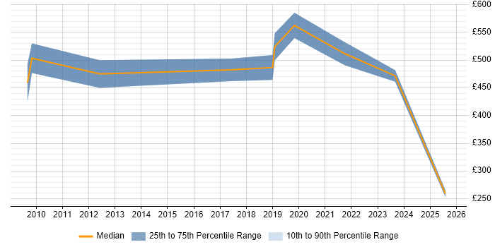 Contractor daily rate distribution trend for Principal Systems Engineer job vacancies in the South East