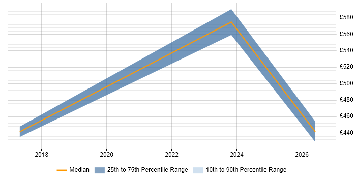 Contractor daily rate distribution trend for Principal Test Engineer job vacancies in the South East