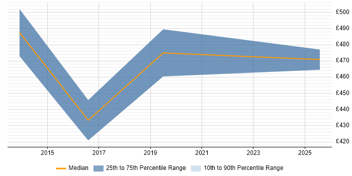 Contractor daily rate distribution trend for jobs in the South East citing Principle of Least Privilege Contractor daily rate distribution trend for jobs in the South East citing Principle of Least Privilege