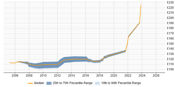 Contractor daily rate distribution trend for Printer Engineer job vacancies in the South East