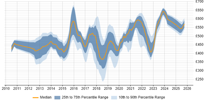 Contractor daily rate distribution trend for jobs in the South East citing Private Cloud