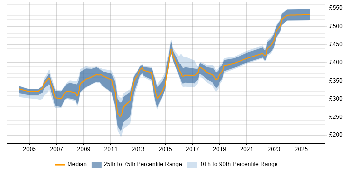 Contractor daily rate distribution trend for Problem Manager job vacancies in the South East