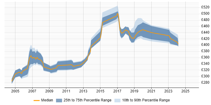 Contractor daily rate distribution trend for jobs in the South East citing ProC Contractor daily rate distribution trend for jobs in the South East citing ProC