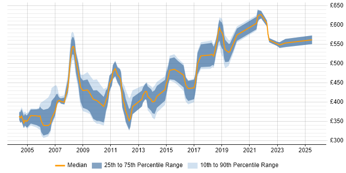 Contractor daily rate distribution trend for Process Consultant job vacancies in the South East Contractor daily rate distribution trend for Process Consultant job vacancies in the South East