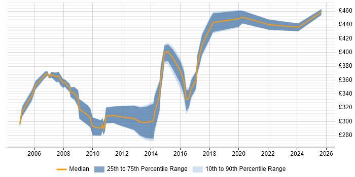 Contractor daily rate distribution trend for Process Mapping Analyst job vacancies in the South East