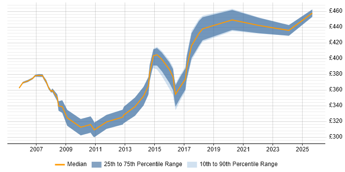 Contractor daily rate distribution trend for Process Mapping Business Analyst job vacancies in the South East
