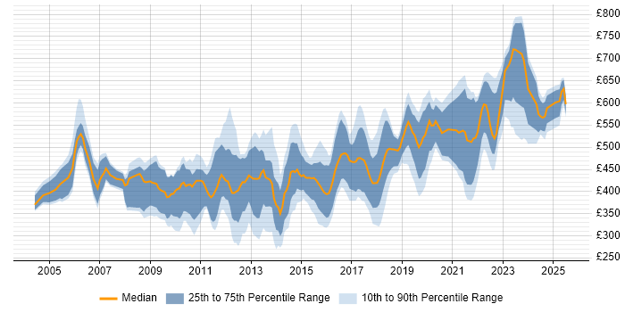 Contractor daily rate distribution trend for jobs in the South East citing Procure-to-Pay Contractor daily rate distribution trend for jobs in the South East citing Procure-to-Pay