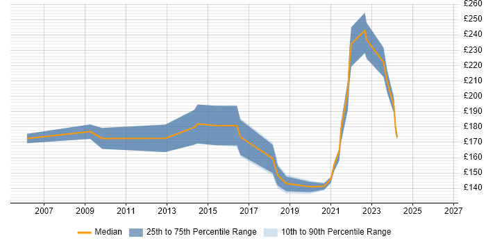 Contractor daily rate distribution trend for Procurement Administrator job vacancies in the South East