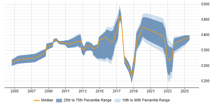 Contractor daily rate distribution trend for Procurement Analyst job vacancies in the South East