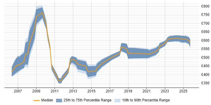 Contractor daily rate distribution trend for Procurement Consultant job vacancies in the South East
