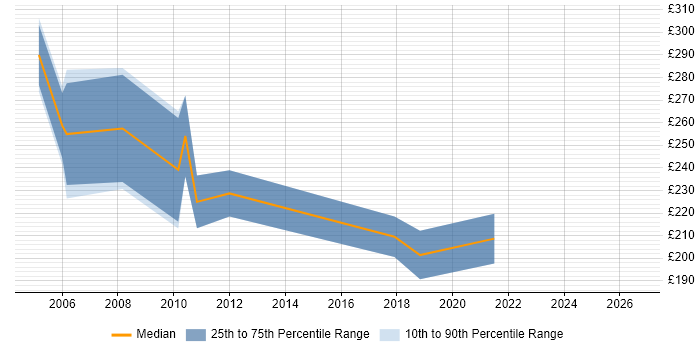 Contractor daily rate distribution trend for Procurement Coordinator job vacancies in the South East