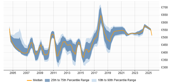 Contractor daily rate distribution trend for Procurement Manager job vacancies in the South East Contractor daily rate distribution trend for Procurement Manager job vacancies in the South East