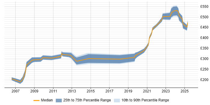 Contractor daily rate distribution trend for Procurement Officer job vacancies in the South East