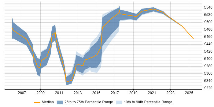Contractor daily rate distribution trend for Procurement Project Manager job vacancies in the South East
