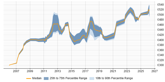 Contractor daily rate distribution trend for Product Business Analyst job vacancies in the South East