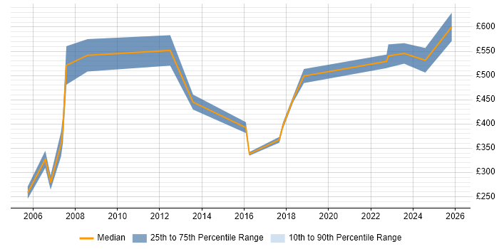 Contractor daily rate distribution trend for Product Consultant job vacancies in the South East