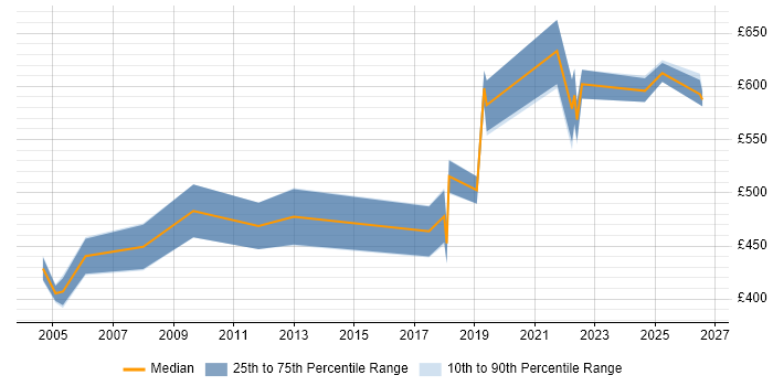 Contractor daily rate distribution trend for Product Delivery Manager job vacancies in the South East