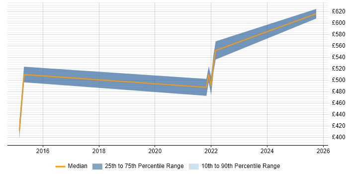 Contractor daily rate distribution trend for jobs in the South East citing Product Discovery