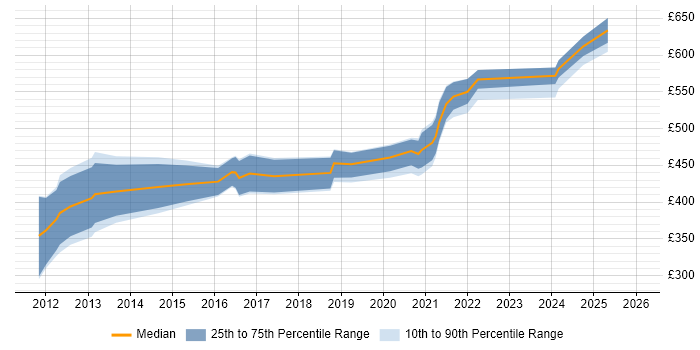Contractor daily rate distribution trend for jobs in the South East citing Product Information Management