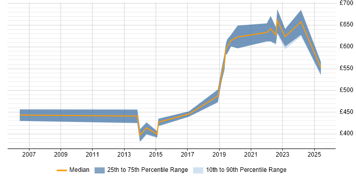 Contractor daily rate distribution trend for Product Lead job vacancies in the South East Contractor daily rate distribution trend for Product Lead job vacancies in the South East