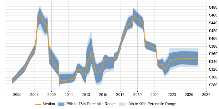 Contractor daily rate distribution trend for jobs in the South East citing Product Marketing