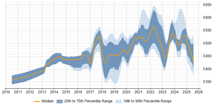 Contractor daily rate distribution trend for Product Owner job vacancies in the South East Contractor daily rate distribution trend for Product Owner job vacancies in the South East