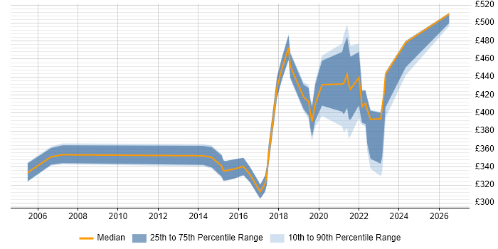 Contractor daily rate distribution trend for jobs in the South East citing Product Planning